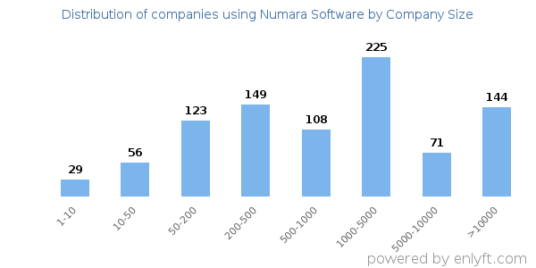 Companies using Numara Software, by size (number of employees)