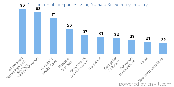 Companies using Numara Software - Distribution by industry