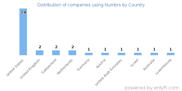 Numbrs customers by country