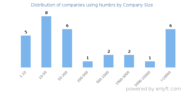 Companies using Numbrs, by size (number of employees)
