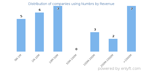 Numbrs clients - distribution by company revenue