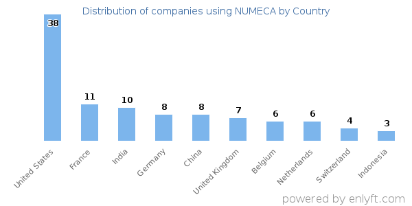 NUMECA customers by country