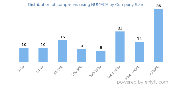 Companies using NUMECA, by size (number of employees)