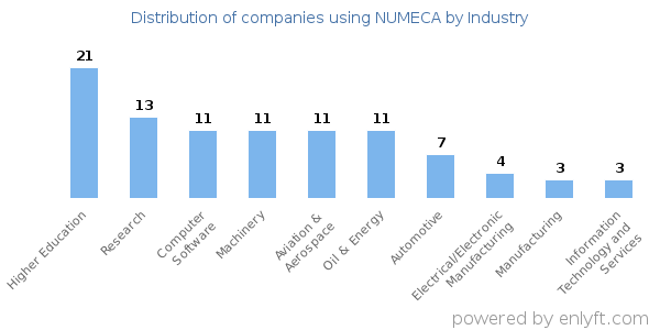 Companies using NUMECA - Distribution by industry