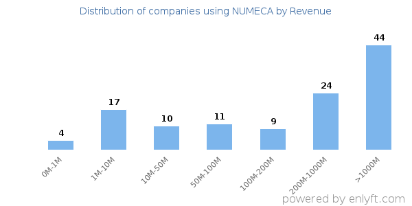 NUMECA clients - distribution by company revenue