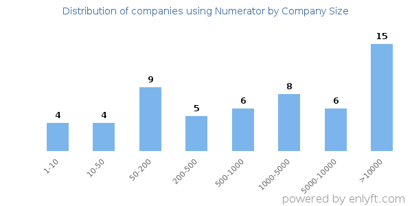 Companies using Numerator, by size (number of employees)