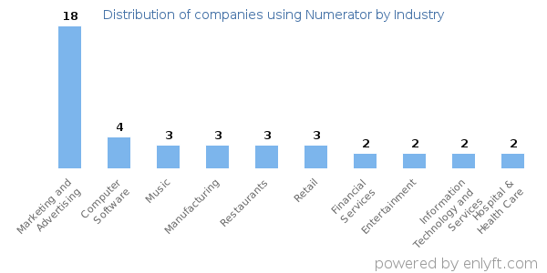 Companies using Numerator - Distribution by industry