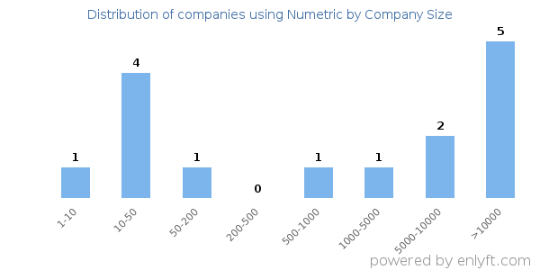 Companies using Numetric, by size (number of employees)