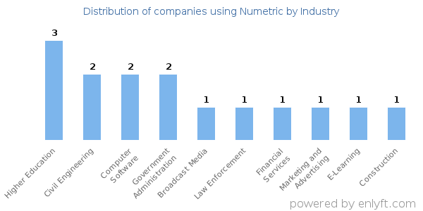Companies using Numetric - Distribution by industry
