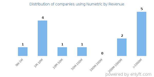 Numetric clients - distribution by company revenue