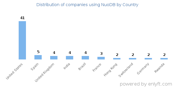 NuoDB customers by country