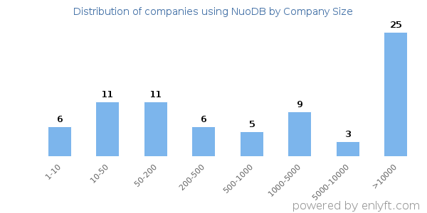 Companies using NuoDB, by size (number of employees)