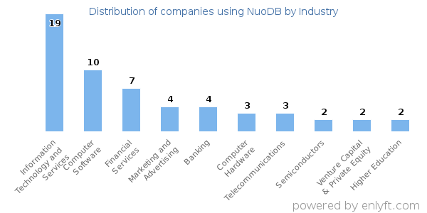 Companies using NuoDB - Distribution by industry