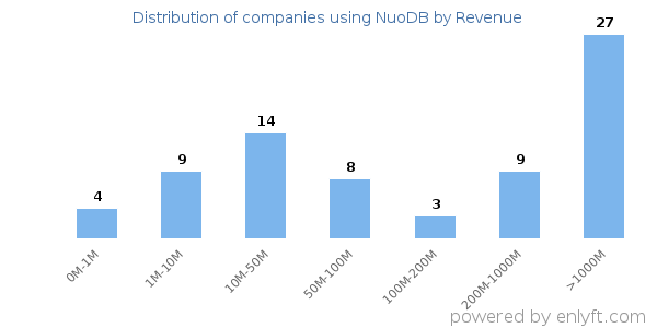 NuoDB clients - distribution by company revenue