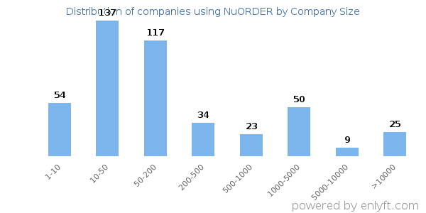 Companies using NuORDER, by size (number of employees)
