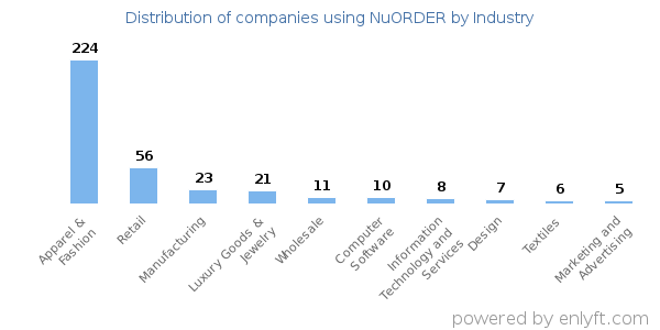 Companies using NuORDER - Distribution by industry