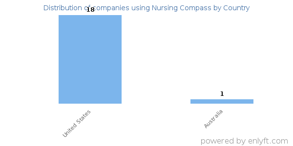 Nursing Compass customers by country