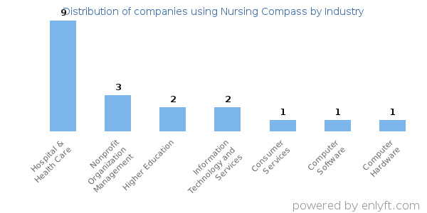 Companies using Nursing Compass - Distribution by industry