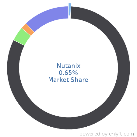 Nutanix market share in Cloud Management is about 0.65%
