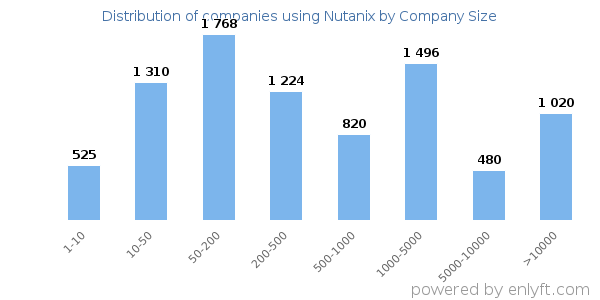 Companies using Nutanix, by size (number of employees)