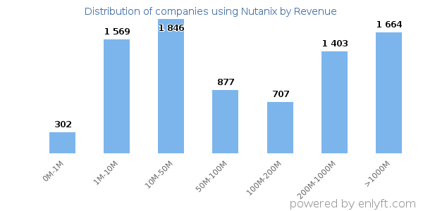 Nutanix clients - distribution by company revenue