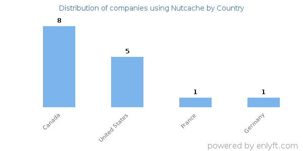 Nutcache customers by country
