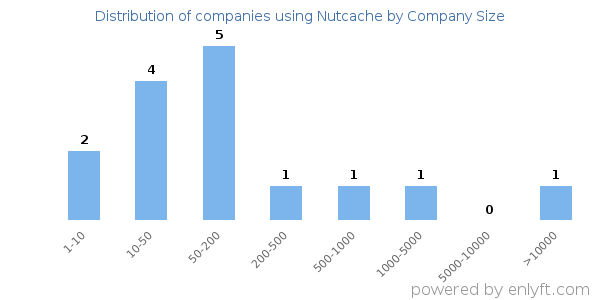 Companies using Nutcache, by size (number of employees)