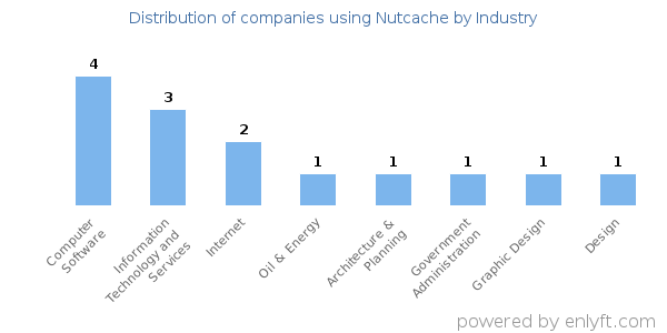 Companies using Nutcache - Distribution by industry