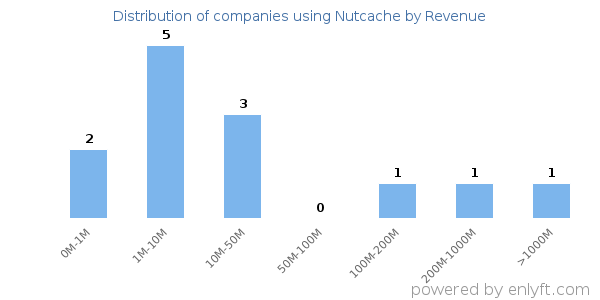 Nutcache clients - distribution by company revenue