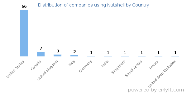 Nutshell customers by country