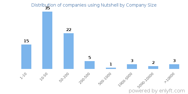 Companies using Nutshell, by size (number of employees)