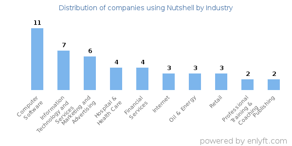Companies using Nutshell - Distribution by industry