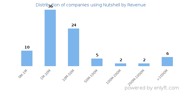 Nutshell clients - distribution by company revenue