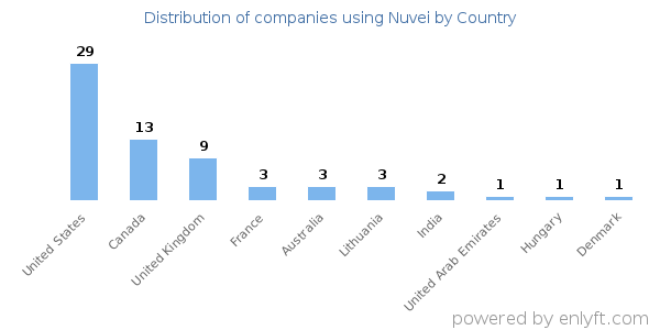 Nuvei customers by country