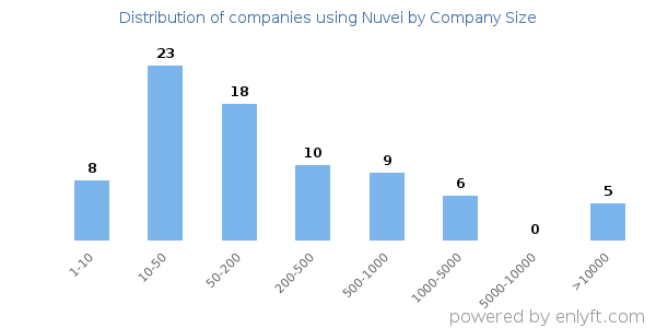 Companies using Nuvei, by size (number of employees)