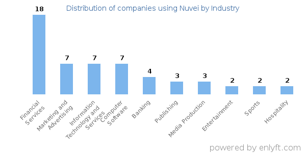 Companies using Nuvei - Distribution by industry