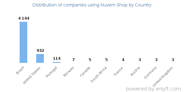 Nuvem Shop customers by country