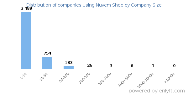 Companies using Nuvem Shop, by size (number of employees)