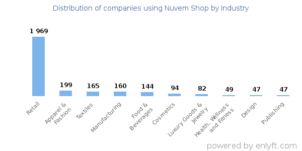 Companies using Nuvem Shop - Distribution by industry
