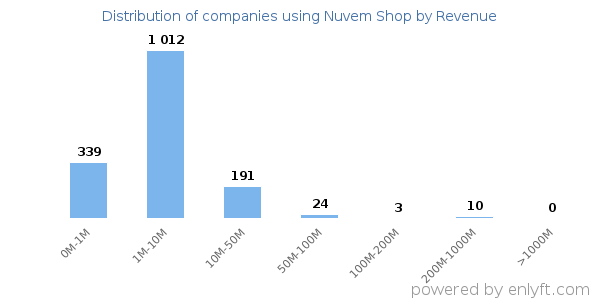 Nuvem Shop clients - distribution by company revenue