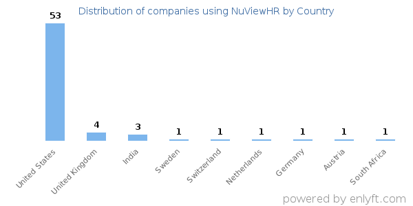 NuViewHR customers by country