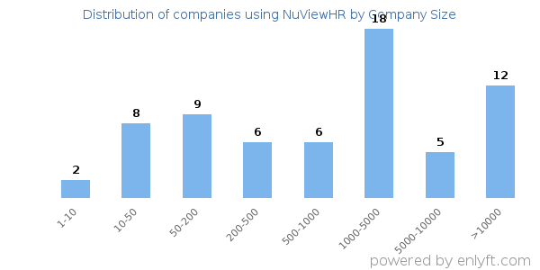 Companies using NuViewHR, by size (number of employees)