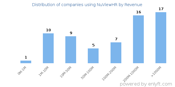 NuViewHR clients - distribution by company revenue
