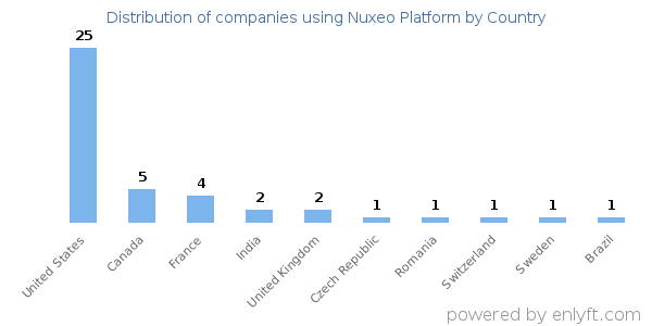 Nuxeo Platform customers by country