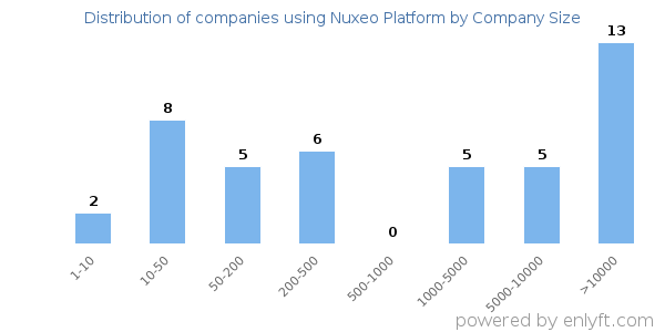 Companies using Nuxeo Platform, by size (number of employees)