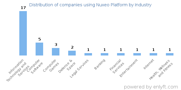Companies using Nuxeo Platform - Distribution by industry