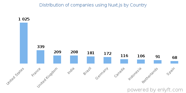 Nuxt.js customers by country