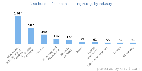 Companies using Nuxt.js - Distribution by industry