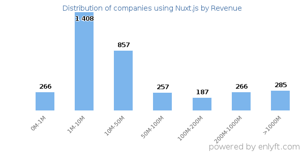 Nuxt.js clients - distribution by company revenue