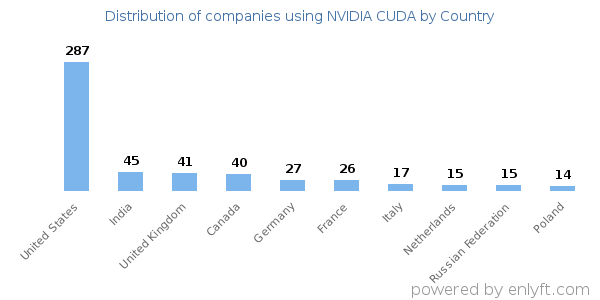 NVIDIA CUDA customers by country